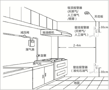 家用燃氣報警器