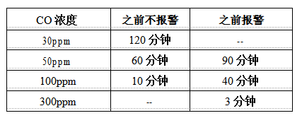 一氧化碳燃氣報警器