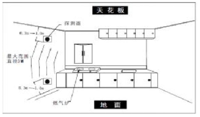 一氧化碳燃氣報警器